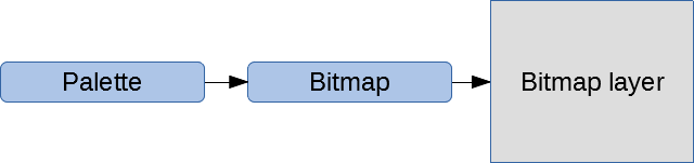 Bitmap layer graph