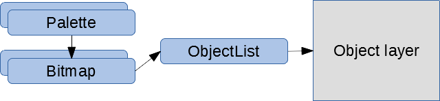 Object layer graph