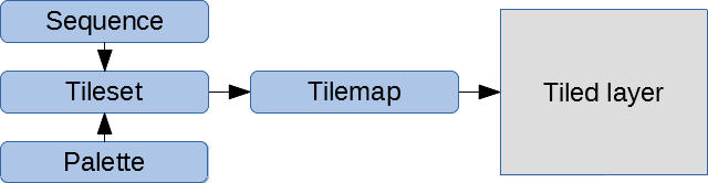 Tiled layer graph